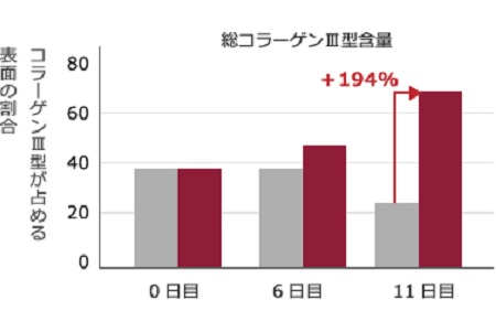 ネオダーミルで3型コラーゲンが増えるグラフ