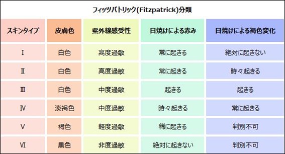 スキンタイプによる日焼けの分類