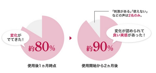 ナールスゲン配合化粧水のアンケート結果グラフ