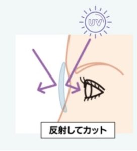 反射して紫外線をカットするタイプのレンズ