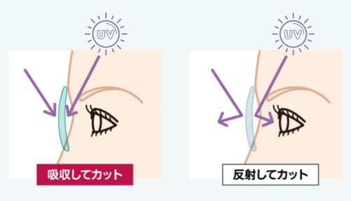 紫外線を吸収してカットするか反射してカットするか