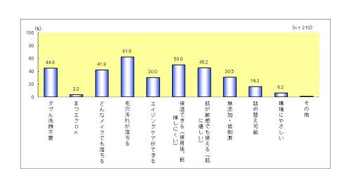 あなたにとって魅力的なクレンジングの要素は？のグラフ