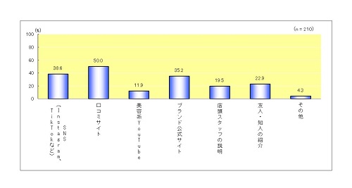 クレンジングを選ぶときに参考にする情報は？のグラフ