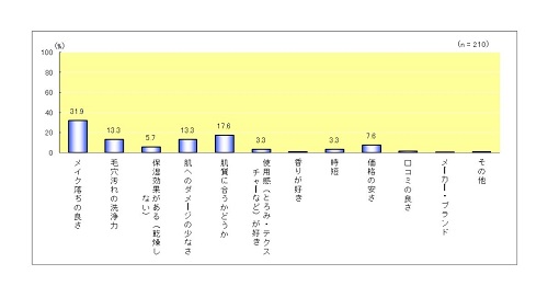 クレンジングを選ぶ際にもっとも重視するポイントは？のグラフ
