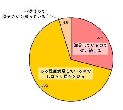 今お使いのクレンジングの満足度は？のグラフ