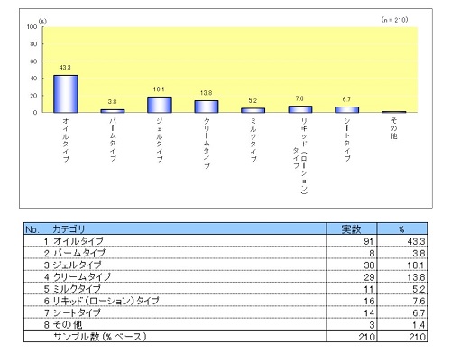 今メインで使っているクレンジングタイプは？のグラフ